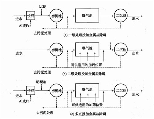 废水除磷处理方法jpg