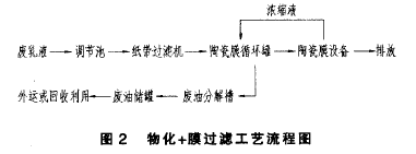 乳化液废水处理.png