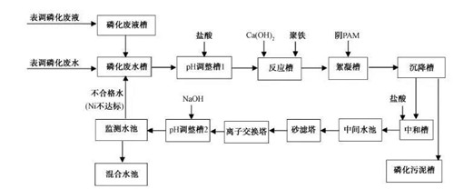 MBR工艺处理汽车涂装废水.jpg