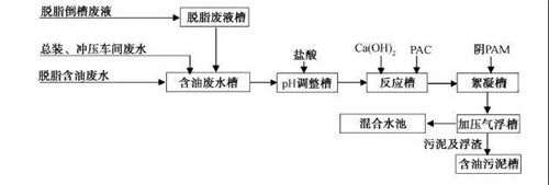 MBR工艺处理汽车涂装废水.jpg