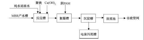 MBR工艺处理汽车涂装废水.jpg