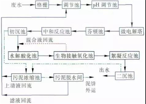 制药废水处理工艺.jpg