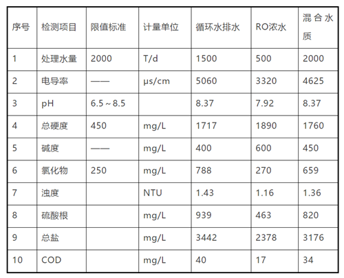 制药公司高盐水中水回用.png