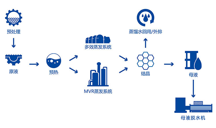 生物制药废水