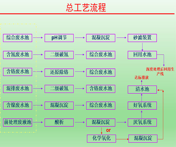 电镀废水的工艺流程