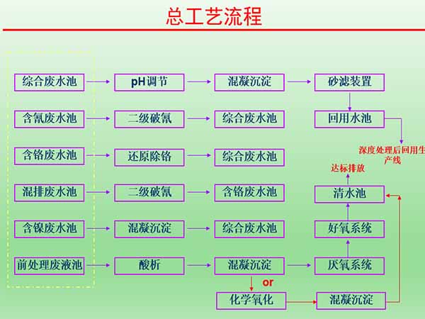 电镀废水处理工艺流程图