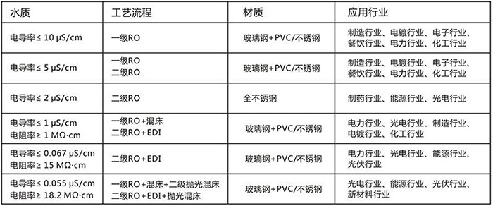 反渗透设备技术参数