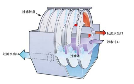 转盘过滤器.png