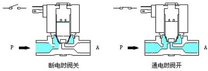 电磁阀通断电示意图.png