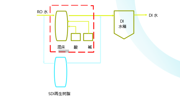 再生树脂更换服务